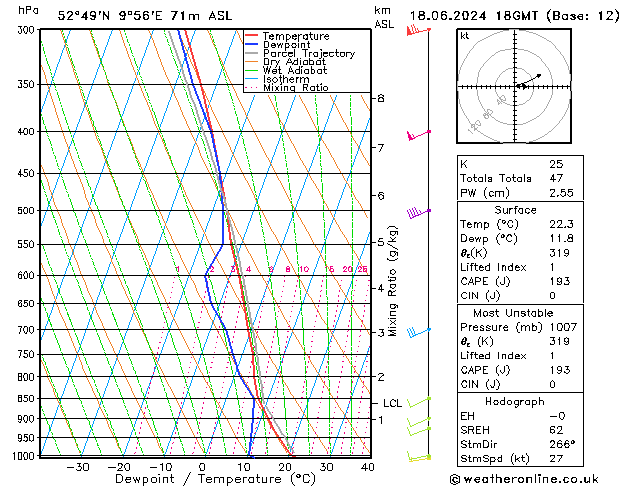 Modell Radiosonden GFS Di 18.06.2024 18 UTC