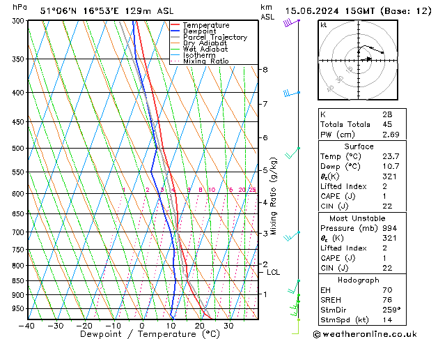 Modell Radiosonden GFS Sa 15.06.2024 15 UTC