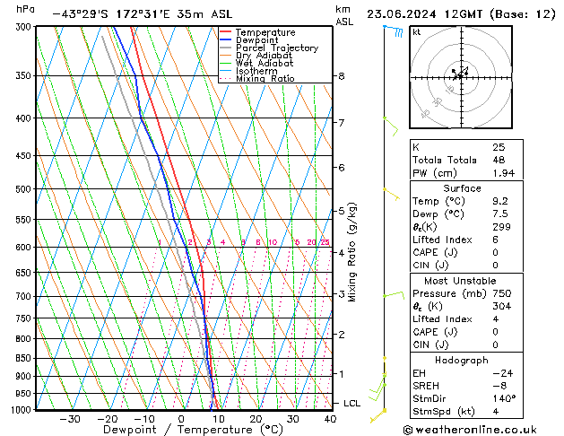 Modell Radiosonden GFS So 23.06.2024 12 UTC