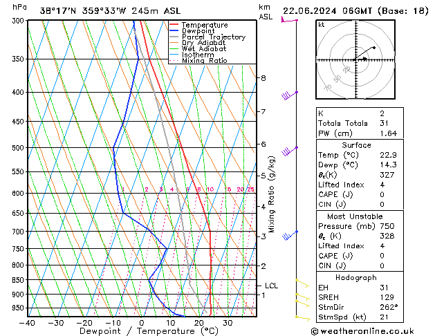 Model temps GFS sáb 22.06.2024 06 UTC