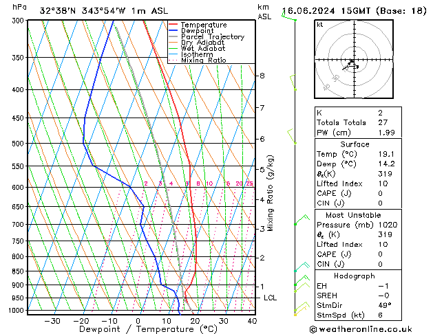 Model temps GFS Dom 16.06.2024 15 UTC