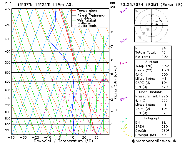 Model temps GFS dom 23.06.2024 18 UTC