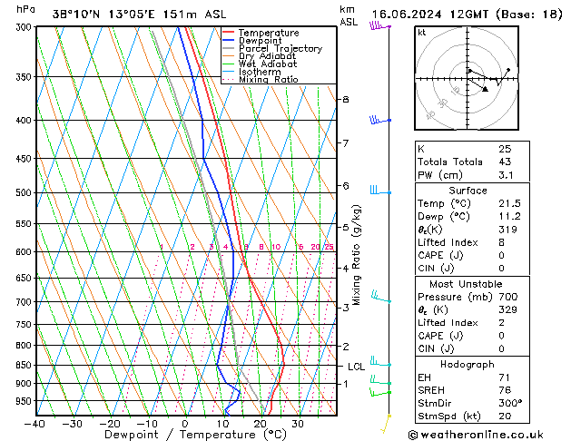 Model temps GFS dom 16.06.2024 12 UTC