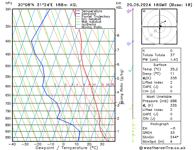 Modell Radiosonden GFS Do 20.06.2024 18 UTC