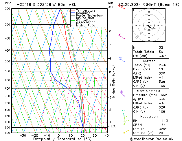 Model temps GFS Cts 22.06.2024 00 UTC