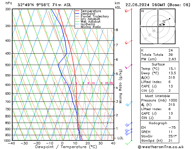 Modell Radiosonden GFS Sa 22.06.2024 06 UTC