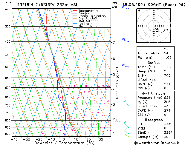 Model temps GFS wto. 18.06.2024 00 UTC