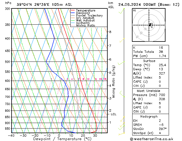 Model temps GFS  24.06.2024 00 UTC