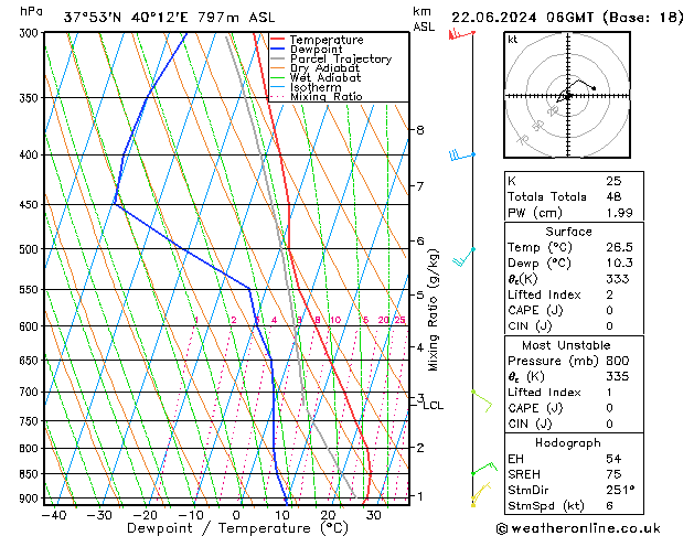 Model temps GFS Cts 22.06.2024 06 UTC