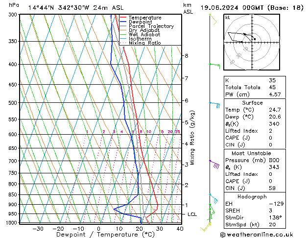 Model temps GFS mer 19.06.2024 00 UTC
