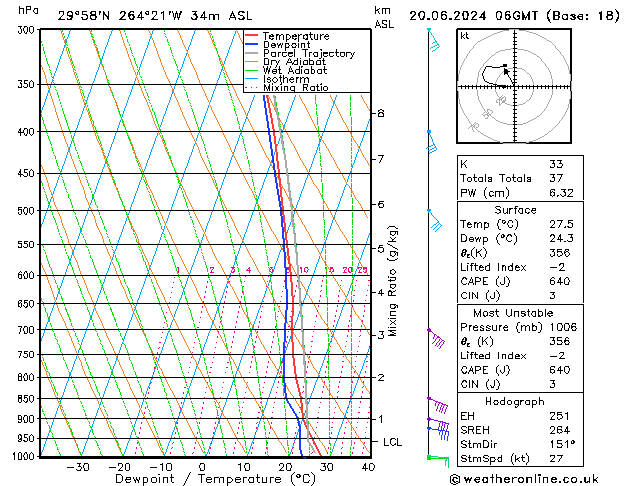 Modell Radiosonden GFS Do 20.06.2024 06 UTC