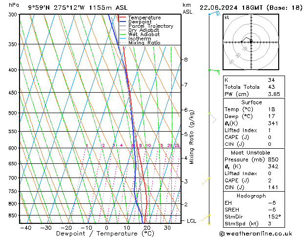 Model temps GFS za 22.06.2024 18 UTC