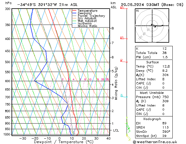 Model temps GFS Per 20.06.2024 03 UTC