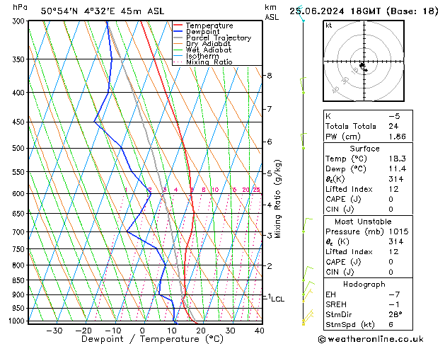 Modell Radiosonden GFS Di 25.06.2024 18 UTC