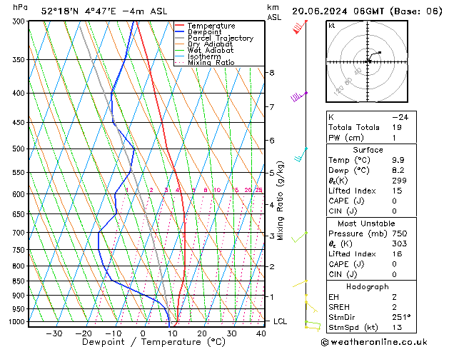 Model temps GFS do 20.06.2024 06 UTC