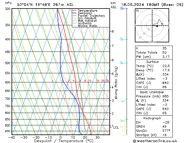 Modell Radiosonden GFS Di 18.06.2024 18 UTC