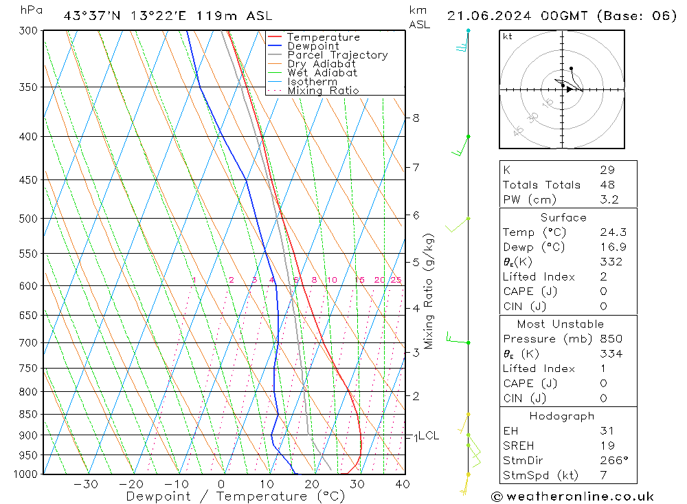 Model temps GFS ven 21.06.2024 00 UTC