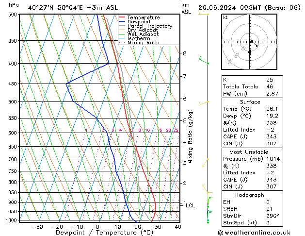 Modell Radiosonden GFS Do 20.06.2024 00 UTC