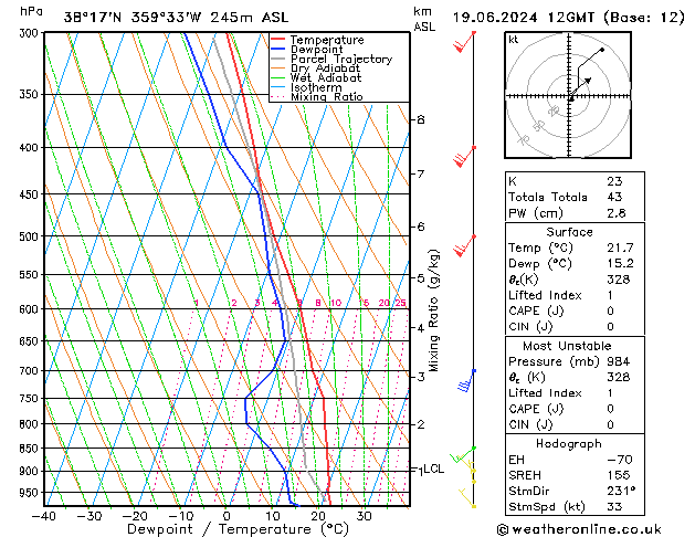 Model temps GFS mié 19.06.2024 12 UTC