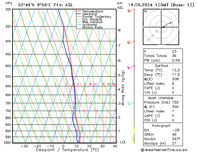 Modell Radiosonden GFS Mi 19.06.2024 12 UTC