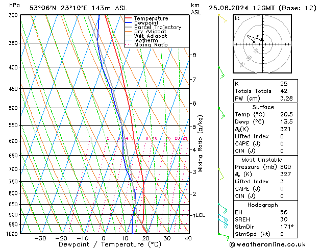 Model temps GFS wto. 25.06.2024 12 UTC