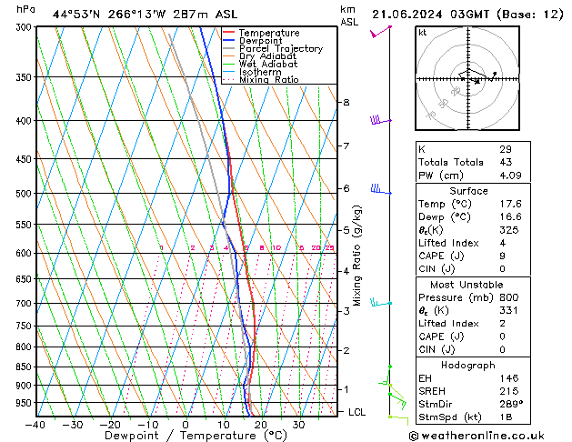 Model temps GFS Pá 21.06.2024 03 UTC