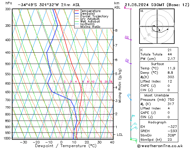 Model temps GFS Cu 21.06.2024 03 UTC