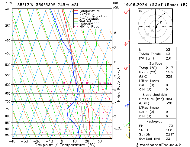 Model temps GFS mié 19.06.2024 15 UTC