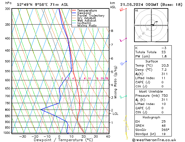 Modell Radiosonden GFS Fr 21.06.2024 00 UTC