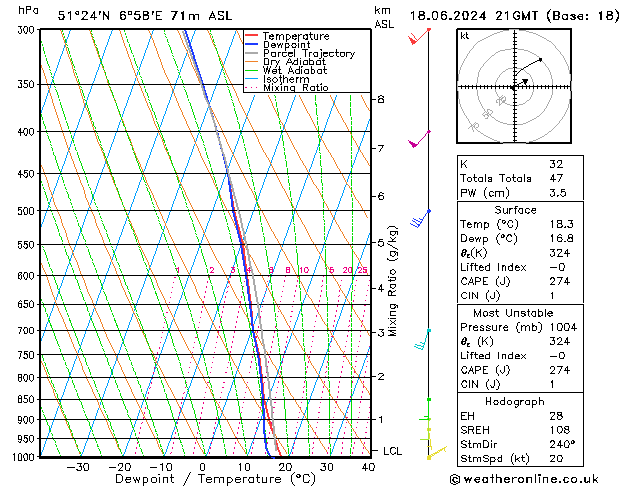 Modell Radiosonden GFS Di 18.06.2024 21 UTC