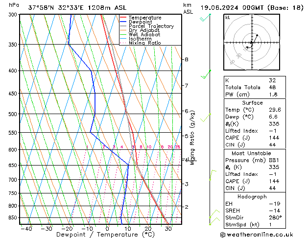 Modell Radiosonden GFS Mi 19.06.2024 00 UTC