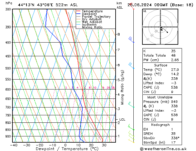 Model temps GFS вт 25.06.2024 00 UTC