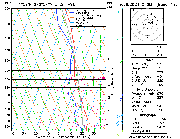 Modell Radiosonden GFS Mi 19.06.2024 21 UTC