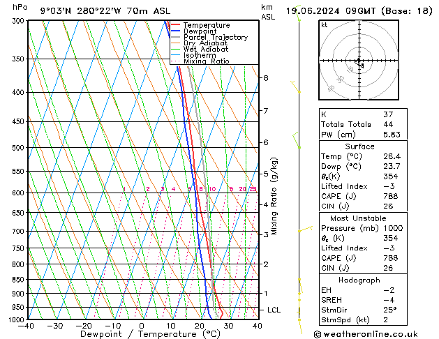 Model temps GFS Çar 19.06.2024 09 UTC
