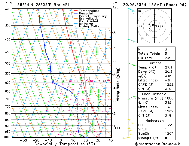 Model temps GFS czw. 20.06.2024 15 UTC