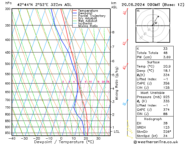 Modell Radiosonden GFS Do 20.06.2024 00 UTC