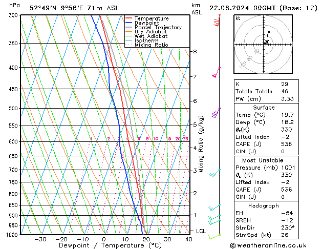 Modell Radiosonden GFS Sa 22.06.2024 00 UTC