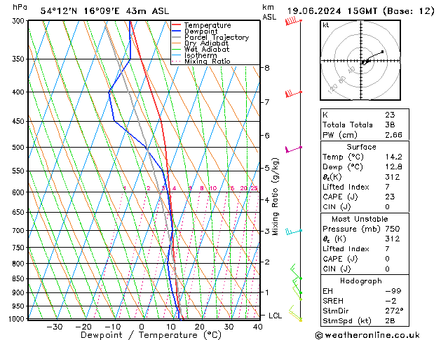 Model temps GFS mié 19.06.2024 15 UTC