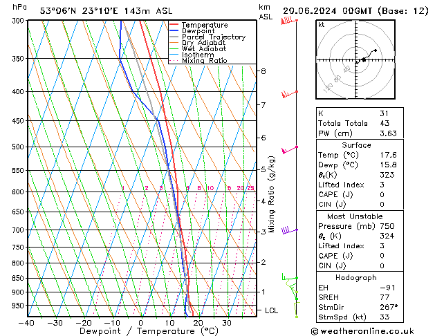 Model temps GFS Qui 20.06.2024 00 UTC