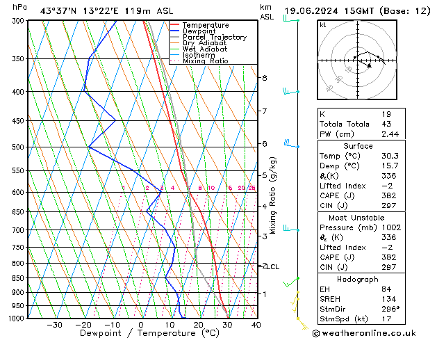 Model temps GFS 星期三 19.06.2024 15 UTC