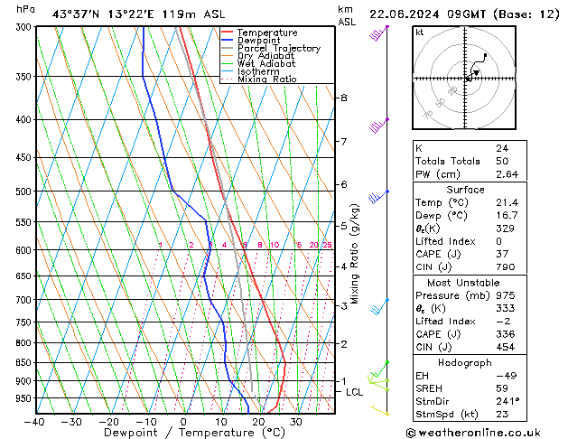 Model temps GFS sab 22.06.2024 09 UTC