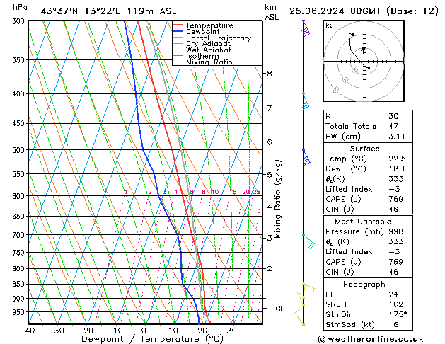 Model temps GFS mar 25.06.2024 00 UTC