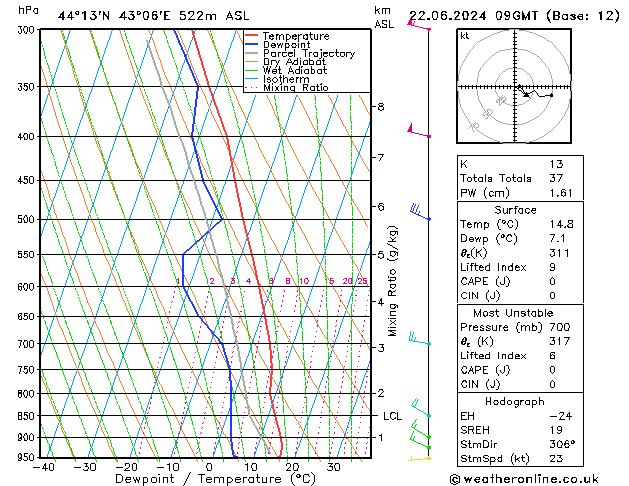 Model temps GFS сб 22.06.2024 09 UTC