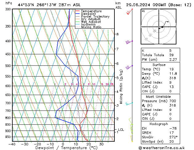 Modell Radiosonden GFS Do 20.06.2024 00 UTC