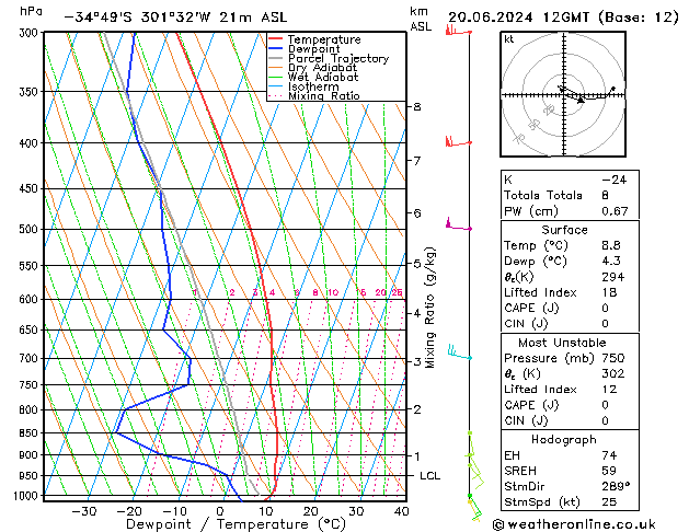 Model temps GFS Qui 20.06.2024 12 UTC