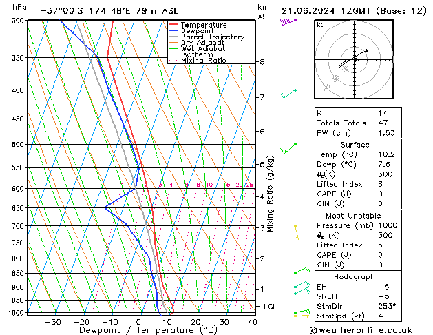 Model temps GFS Sex 21.06.2024 12 UTC