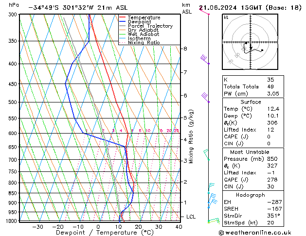 Model temps GFS Sex 21.06.2024 15 UTC