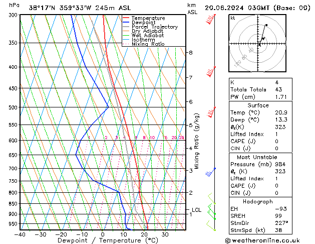 Model temps GFS jue 20.06.2024 03 UTC
