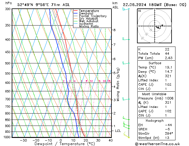 Modell Radiosonden GFS Sa 22.06.2024 18 UTC