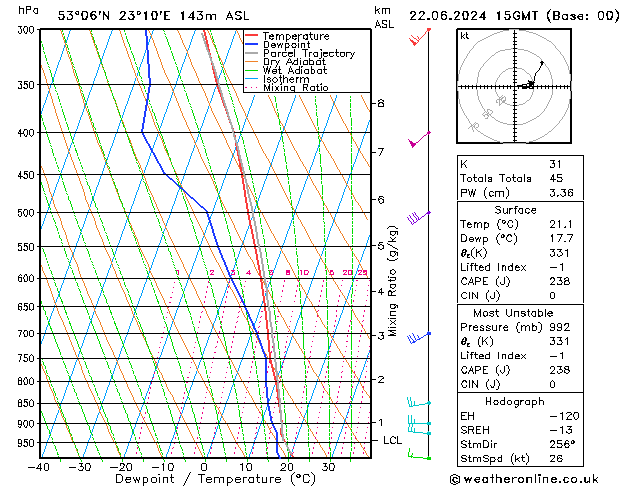 Model temps GFS sab 22.06.2024 15 UTC
